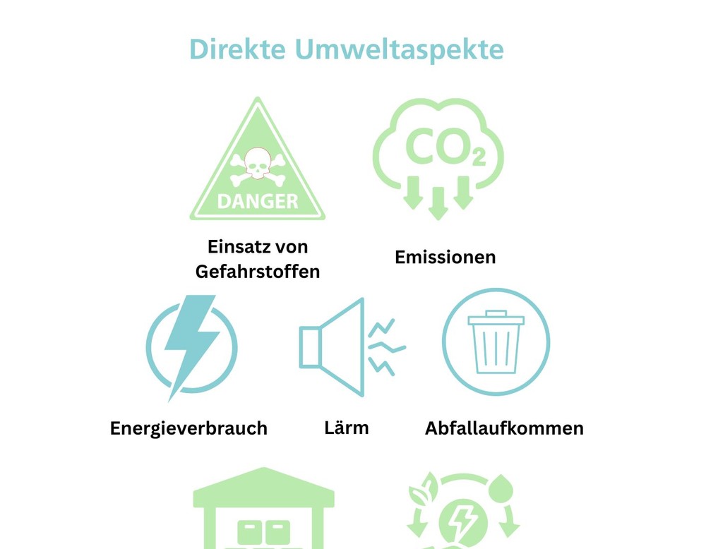 Direkte Umweltaspekte