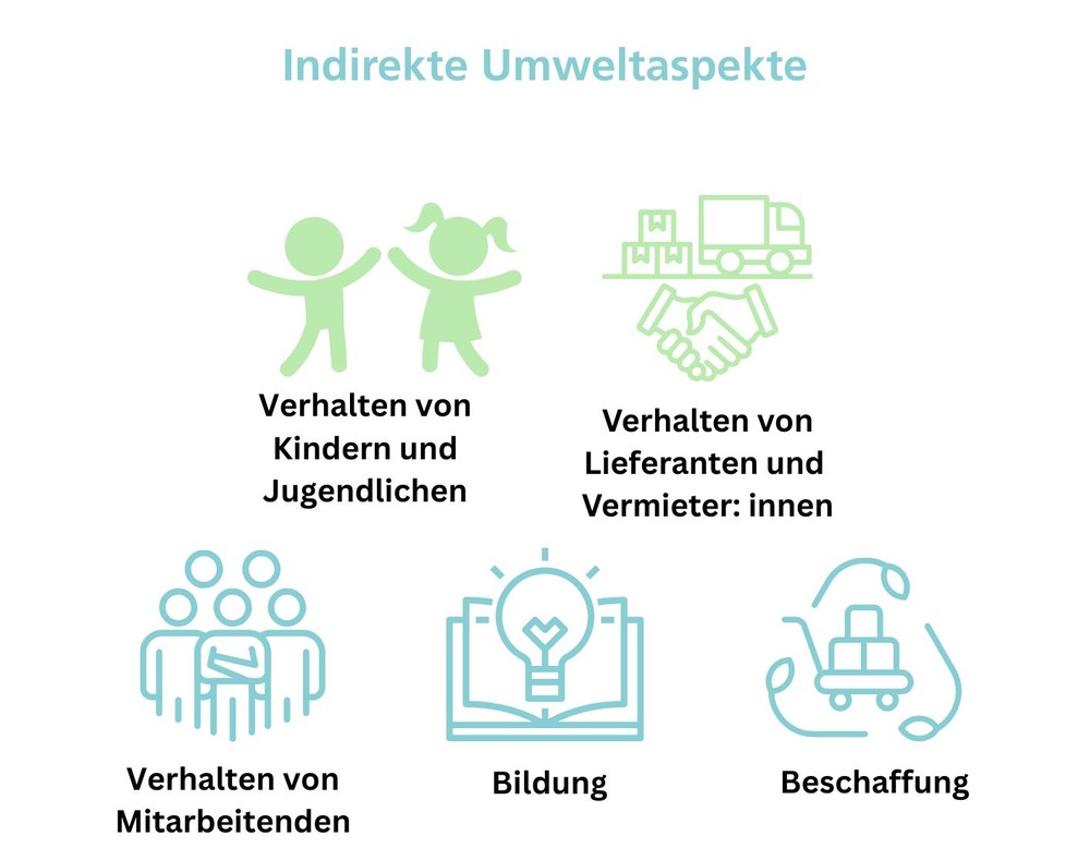 Indirekte Umweltaspekte