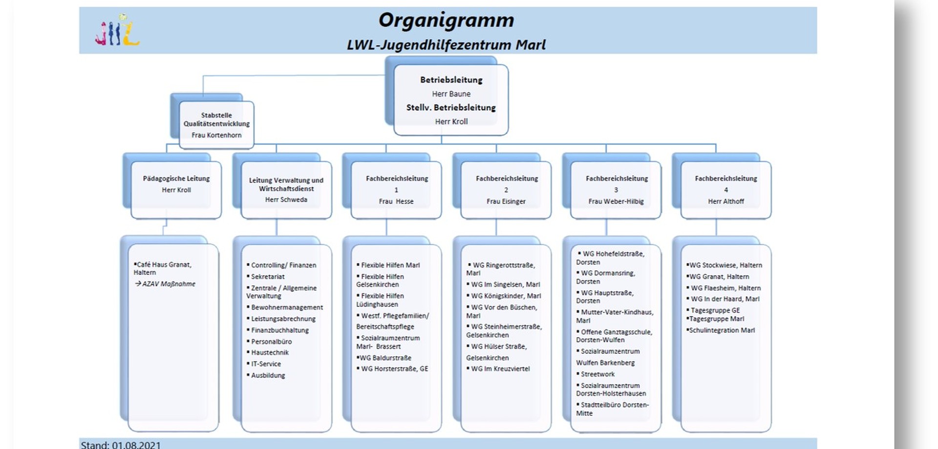 Organigramm Stand 01.08.2021